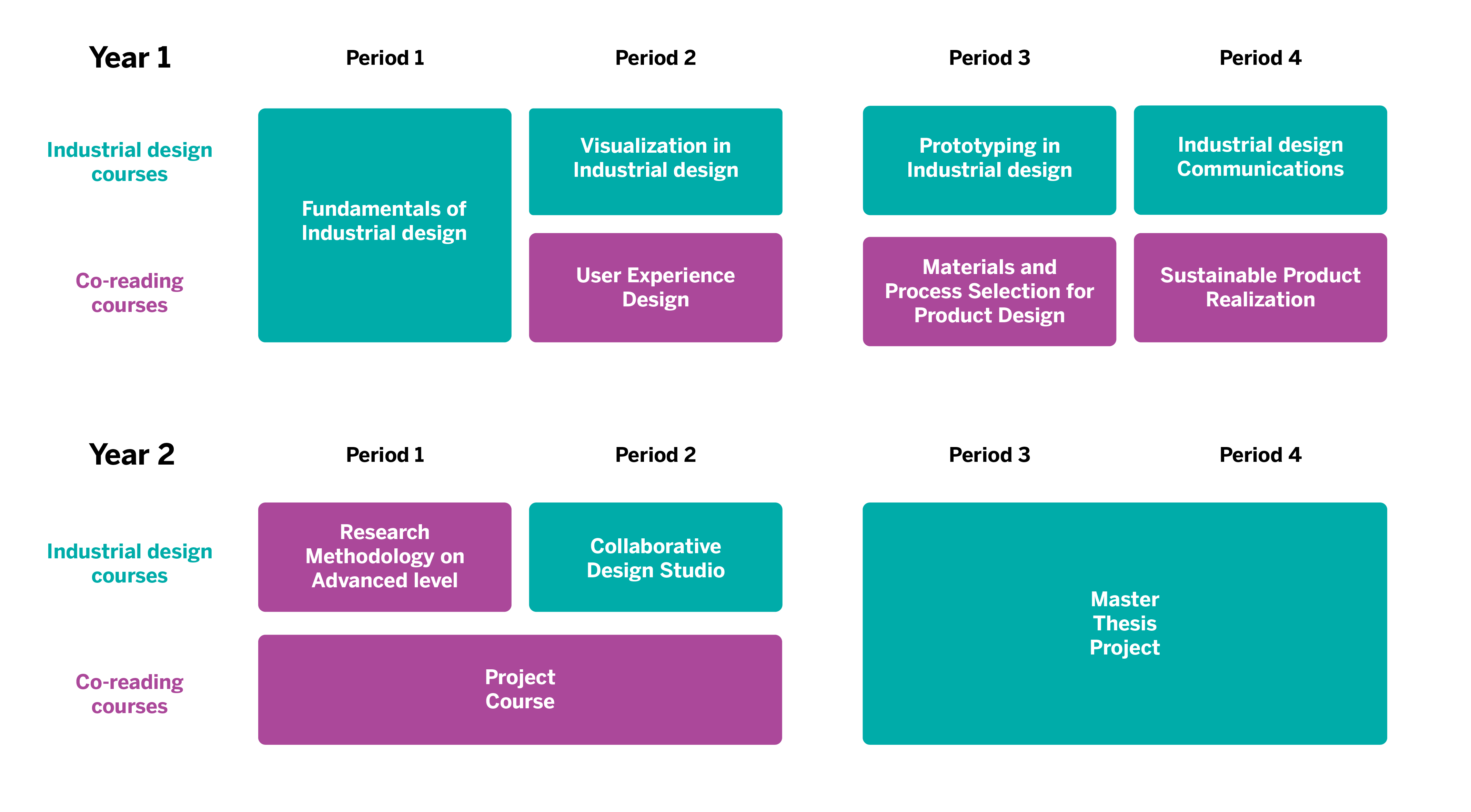 Programöversikt för industridesignprogrammet