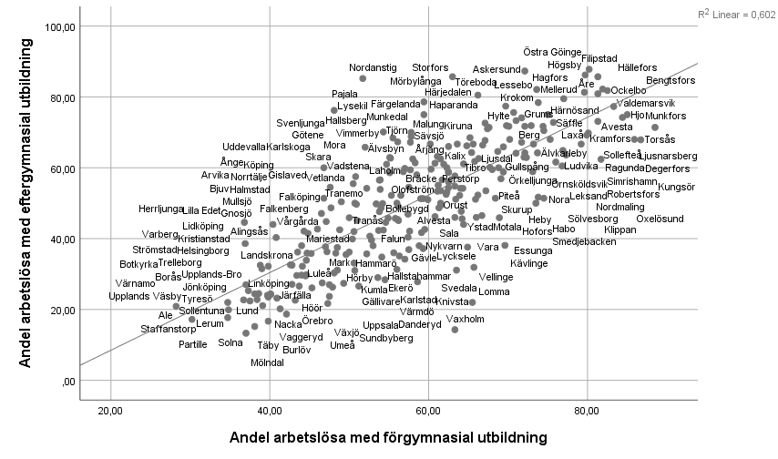 scatter hög och låg utbildning