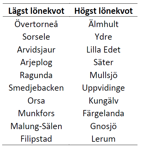 Tabell 3